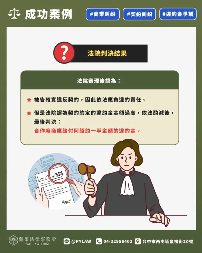 法院審理後認為: ✅ 被告確實違反契約 因此依法應負違約責任。 但是法院認為契約約定的違約金金額過高,依法酌減後, 最後判決: 合作廠商應給付阿紹約一半金額的違約金。