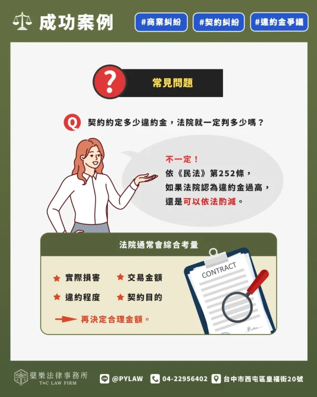契約約定多少違約金,法院就一定判多少嗎? 不一定! 依《民法》第252條,如果法院認為違約金過高,還是可以依法酌減。
